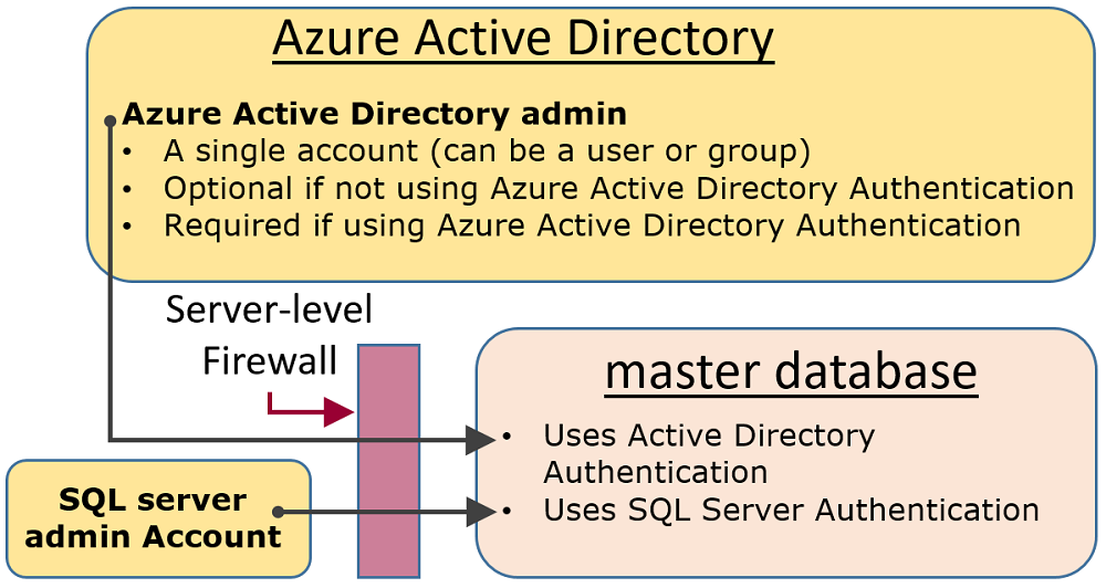 Configuración de las dos cuentas de administración