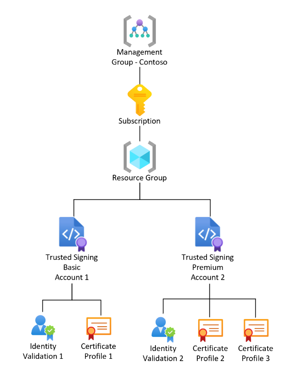 Diagrama que muestra el grupo de recursos del servicio Firma de confianza y la estructura del perfil de certificado.