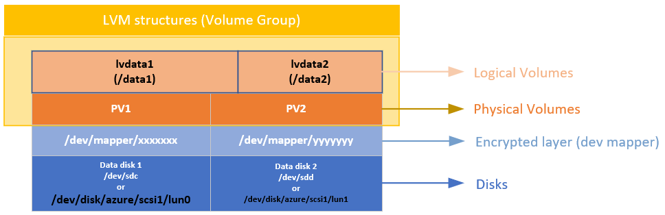 Diagrama de las capas de las estructuras de LVM