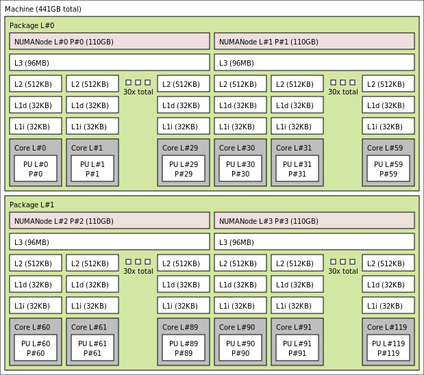 Salida de lstopo para la máquina virtual HBv3-120