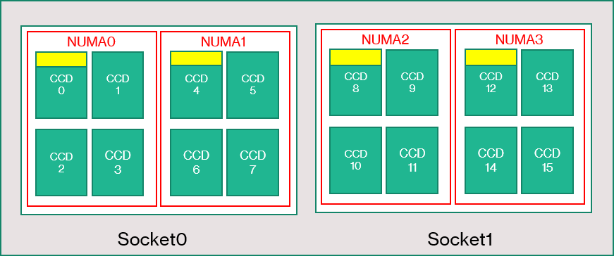 Topología del servidor de la serie HBv3