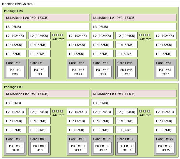 Salida de lstopo para la VM HBv4-176