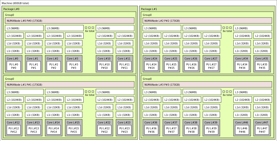 Salida de lstopo para la VM HBv4-32