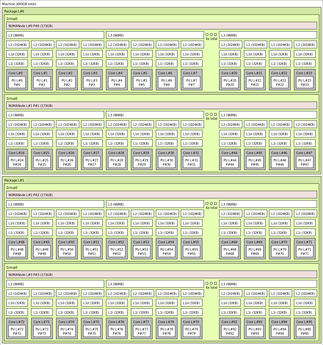 Salida de lstopo para la VM HBv4-64