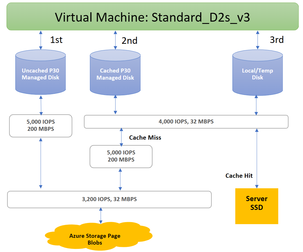 Diagrama del sistema de aprovisionamiento de tres niveles con una asignación de ejemplo de Standard_D2s_v3.