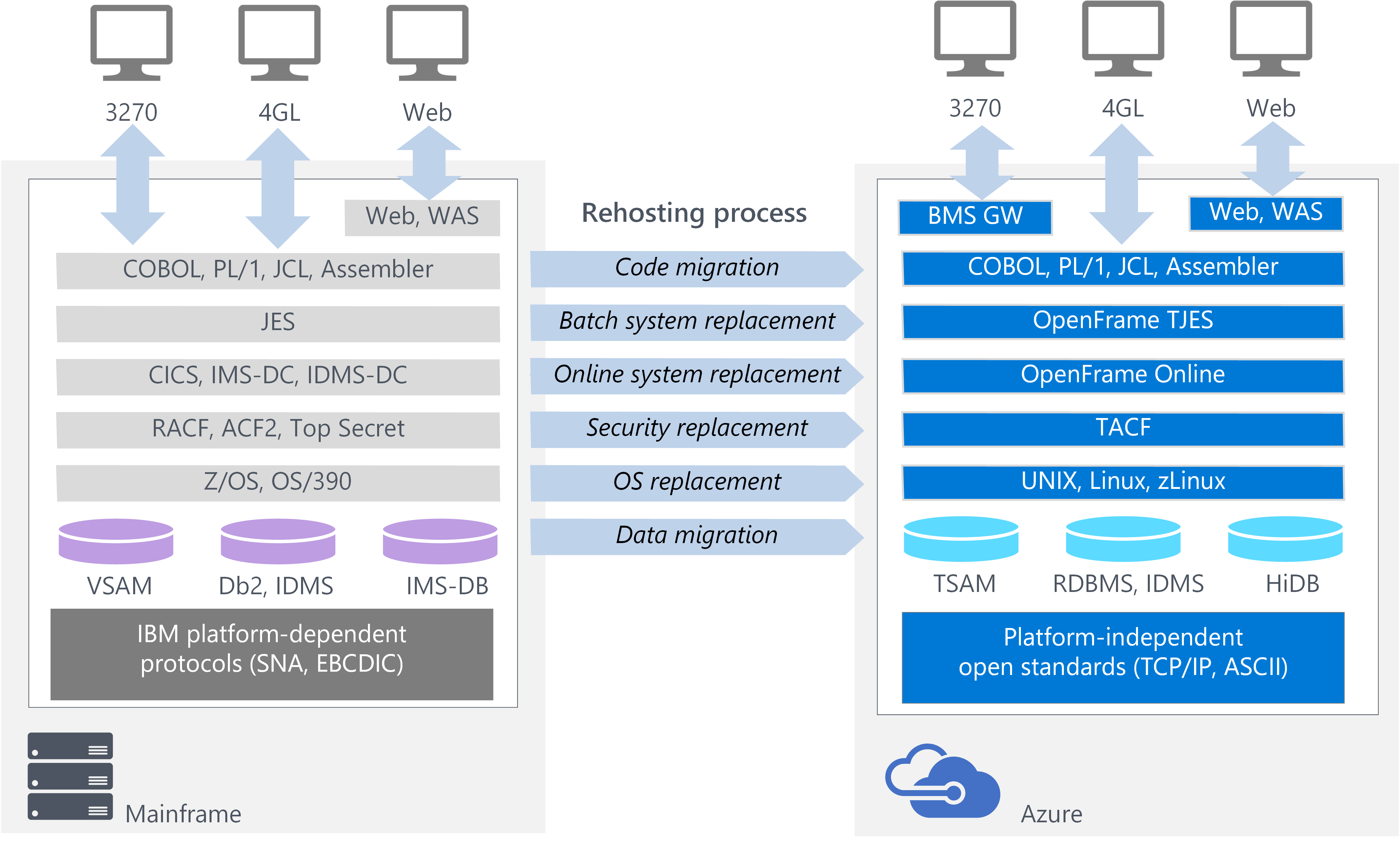 Proceso de rehospedaje de OpenFrame