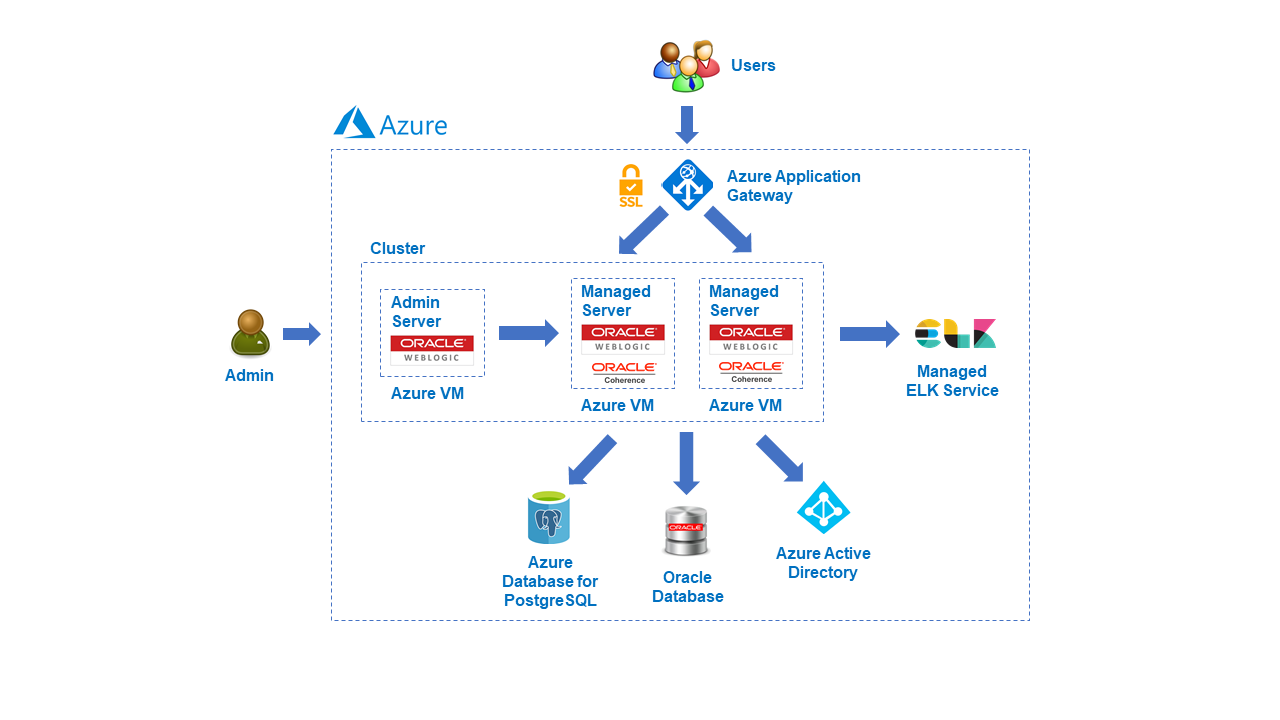 Las implementaciones complejas de WebLogic Server están habilitadas en Azure