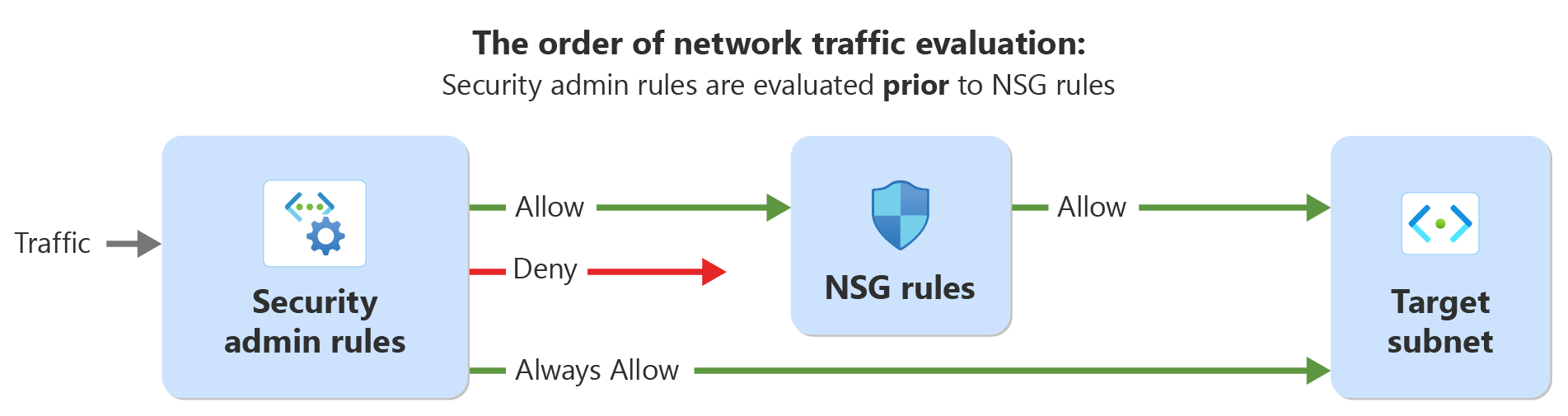 Diagrama que muestra el orden de la evaluación del tráfico con reglas de administrador de seguridad y reglas de seguridad de red.