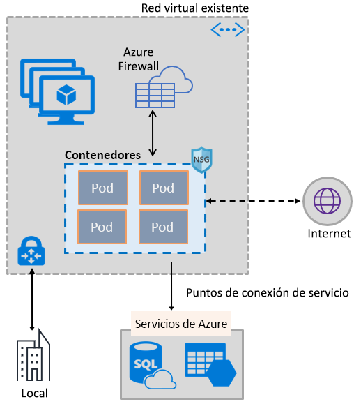 Diagrama en el que se muestra una introducción a las redes de contenedor.