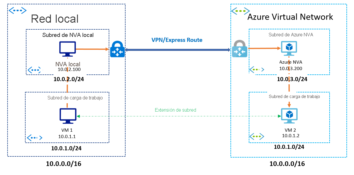 Ejemplo de diagrama de extensión de subred.