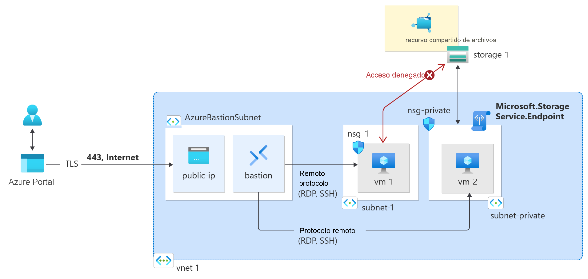 Diagrama de recursos de Azure creado en el tutorial.