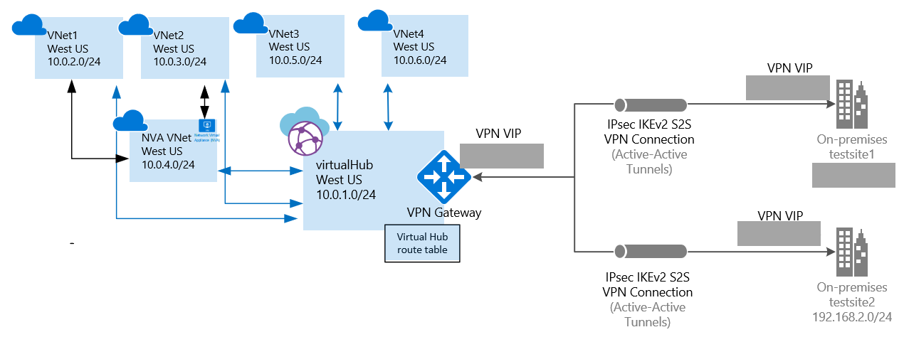 Diagrama de Virtual WAN