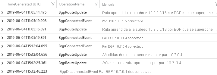 Ejemplo de actividad de intercambio de rutas BGP que se ha detectado en RouteDiagnosticLog.