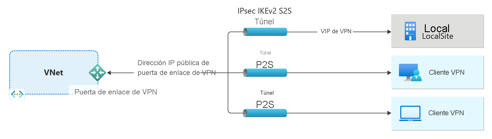 Diagrama que muestra una red virtual y una puerta de enlace de VPN