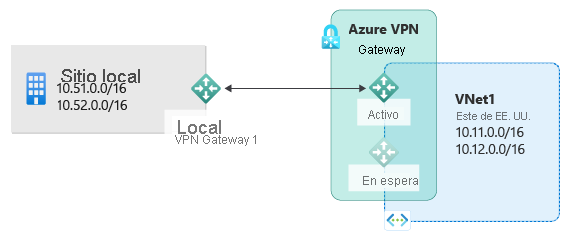 Diagrama que muestra un sitio local con subredes I P privadas y una V P N local conectada a una puerta de enlace de V P N de Azure activa para conectarse a subredes hospedadas en Azure, con una puerta de enlace en espera disponible.