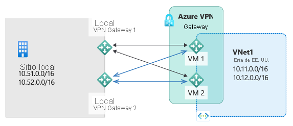 Diagrama que muestra un escenario de redundancia dual.