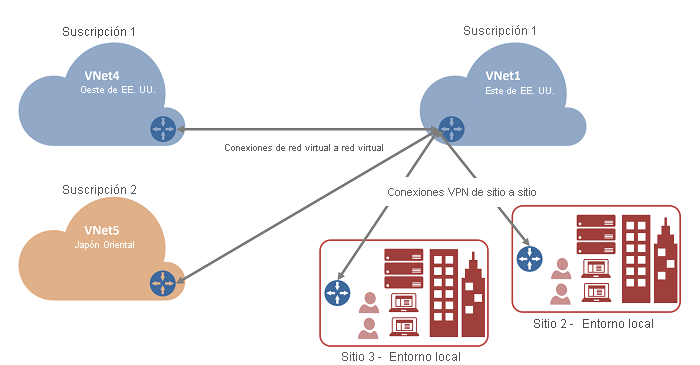 Diagrama de una conexión de red virtual a red virtual en el que se muestran varias suscripciones.