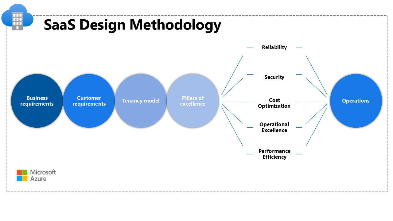 Diagrama que muestra el flujo de metodología de diseño para cargas de trabajo de SaaS.