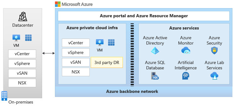 Diagrama de arquitectura que muestra cómo Azure VMware Solution conecta un sistema local con componentes de VMware y servicios de Azure.