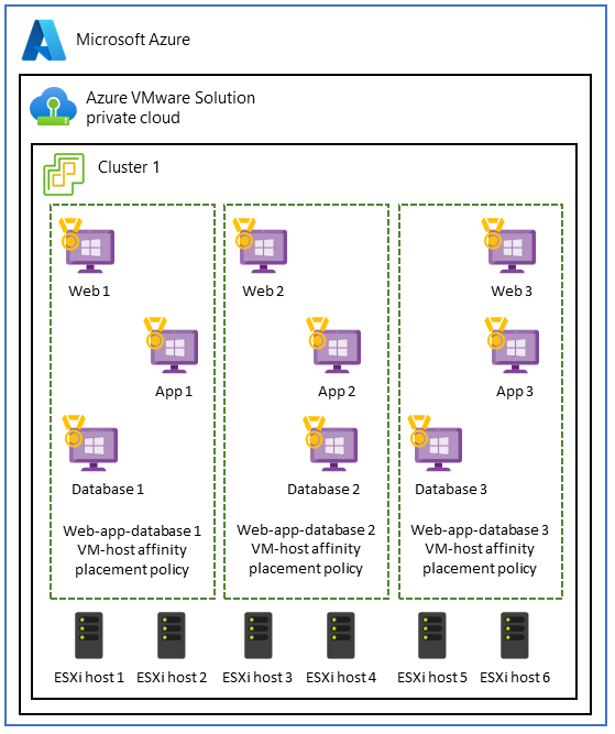 Diagrama de arquitectura que muestra una aplicación de tres niveles segmentada mediante directivas de afinidad de host de máquina virtual.