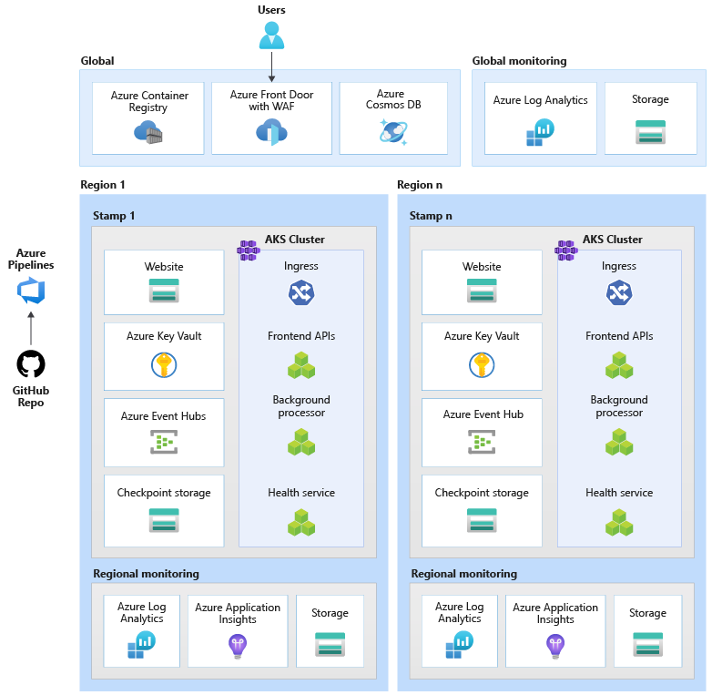 Diagrama que muestra una aplicación crítica de línea base.