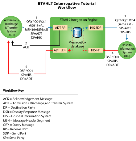 Diagrama que muestra el flujo de trabajo del Tutorial interrogativo de BTAHL7.