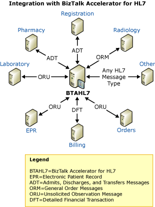 Imagen que muestra la integración con el Acelerador de BizTalk.