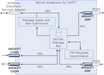 Imagen que muestra cómo crear e implementar canalizaciones SWIFT para la reparación de mensajes y el nuevo envío