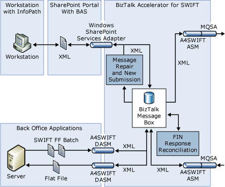 Ilustración que muestra cómo fluyen los mensajes entre A4SWIFT y una aplicación back-end y cómo A4SWIFT usa InfoPath.