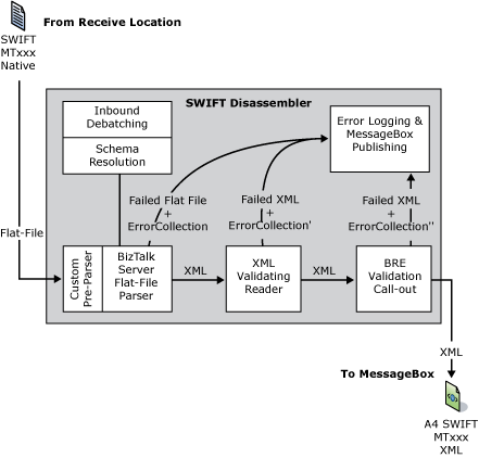 Imagen que muestra el flujo de datos del desensamblador de SWIFT.