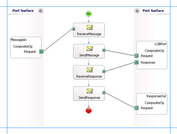 Orquestación para realizar operaciones compuestas peformes