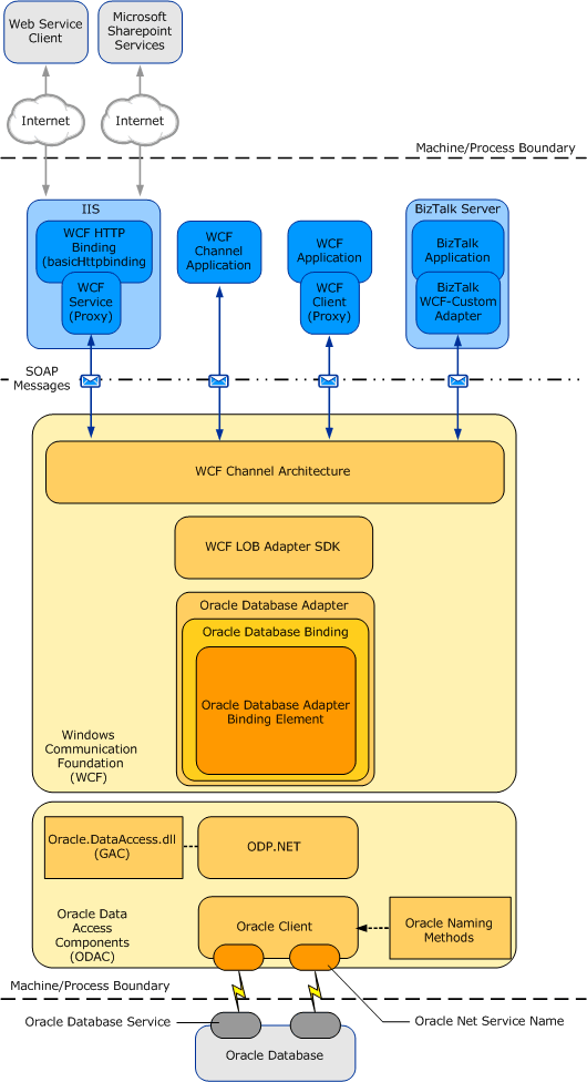 Diagrama de arquitectura del adaptador de base de datos de Oracle