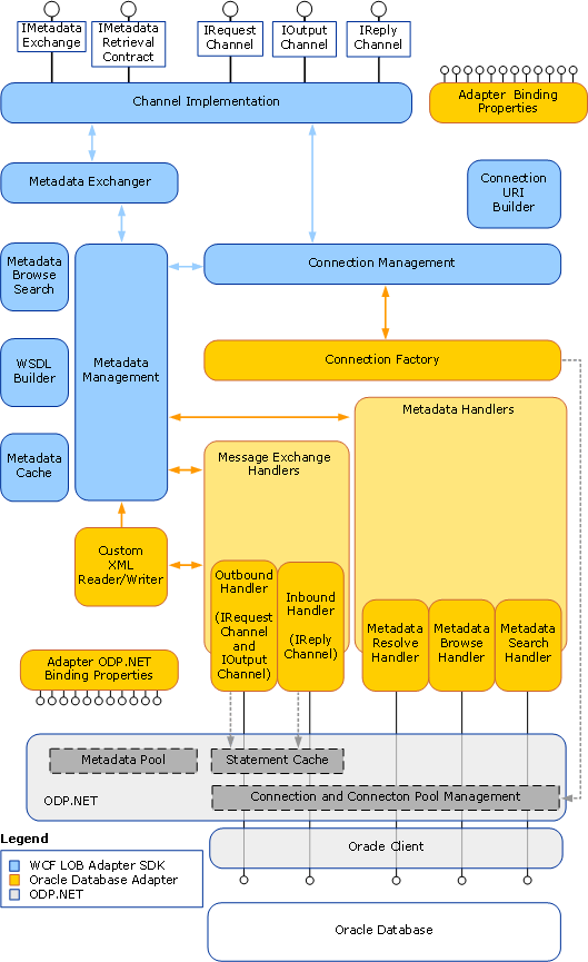 Arquitectura interna del adaptador de base de