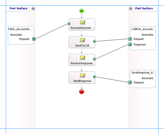 Orquestación para trabajar con MVL en Siebel