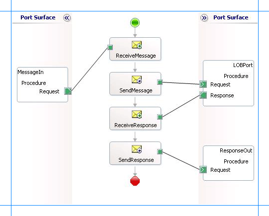 Orquestación para invocar procedimientos