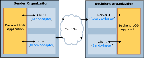 Relación de SWIFTNet entre el cliente y el servidor