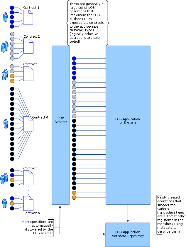 Imagen que muestra los contratos generados dinámicamente que satisfacen las necesidades del sistema de línea de negocio.