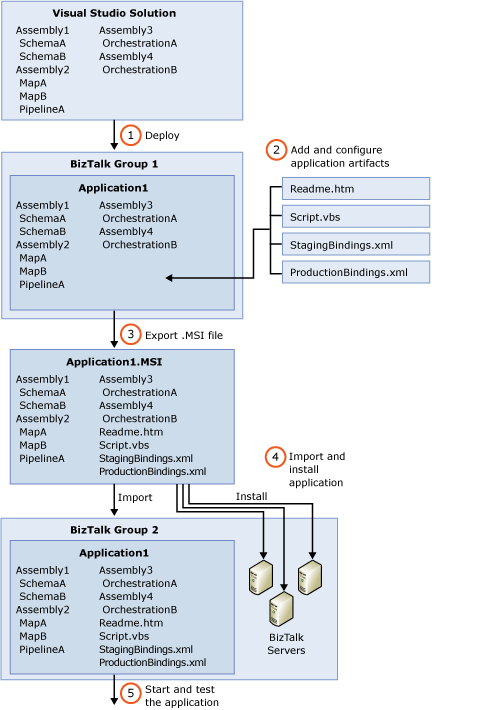 Proceso de implementación de