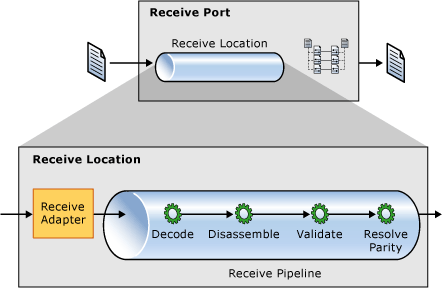 Estructura del puerto de recepción y procesamiento