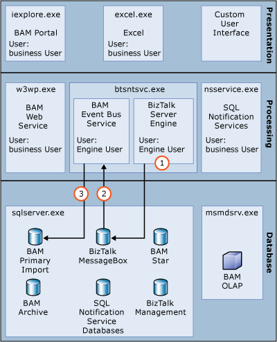 Imagen que muestra cómo se capturan los datos desde el servicio de BizTalk.