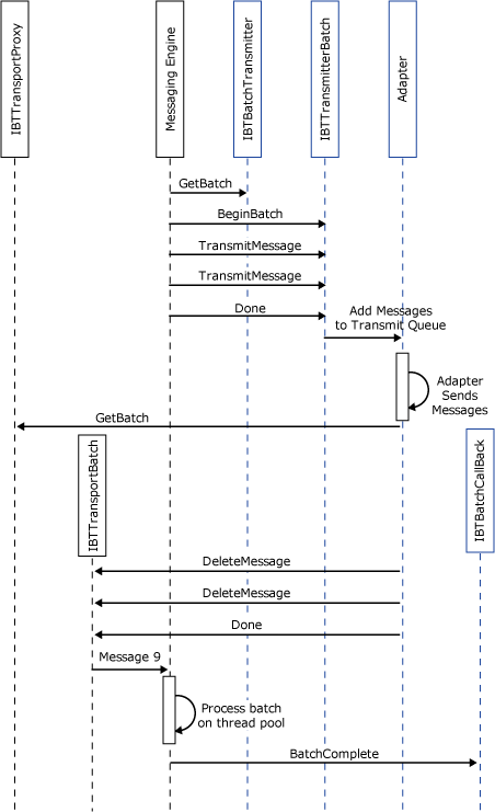 Diagrama que muestra la transmisión de dos mensajes por un adaptador de envío por lotes.