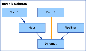 Imagen que muestra una solución de BizTalk Server