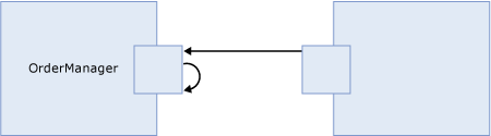 Diagrama de BPM_Direct_Binding de enlace directo