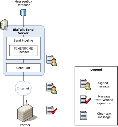 Imagen que muestra el flujo de mensajes cuando BizTalk Server envía un mensaje firmado digitalmente.