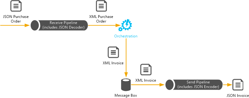 Procesamiento de mensajes JSON en BizTalk Server