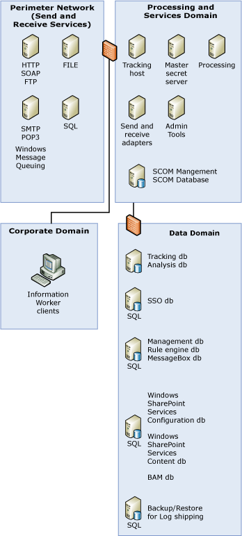 Arquitectura de reducción vertical con servicios de trabajo de información.