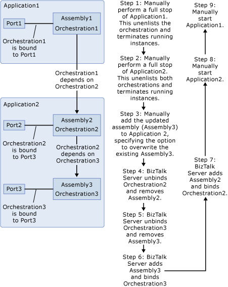 Actualización de un ensamblado con dependencias externas