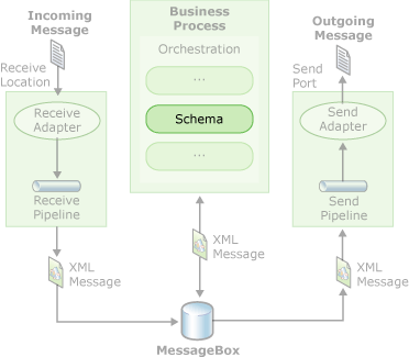 La imagen muestra que los esquemas que crea con el Editor de BizTalk se pueden usar dentro de un proceso de negocio orquestado.