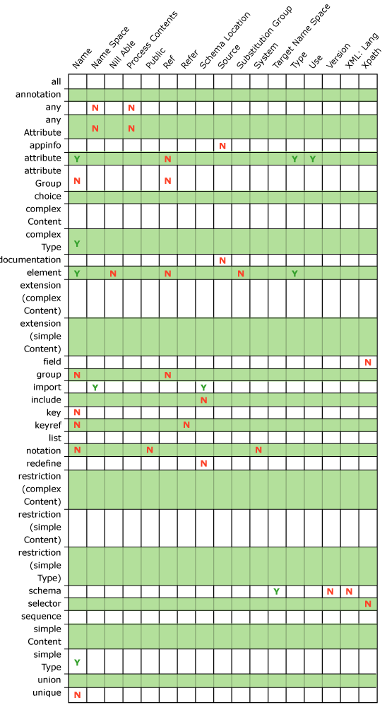 Imagen que muestra las construcciones XSD de adaptador admitidas Element-Attribute.