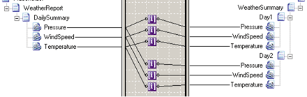 Imagen que muestra functoids de índice conectados a los campos adecuados del esquema de destino.